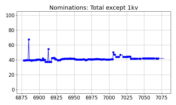 Nominators