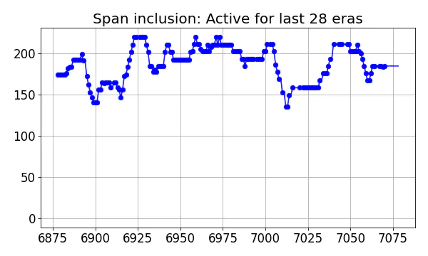 Span inclusion