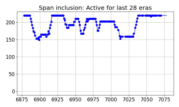 Span inclusion