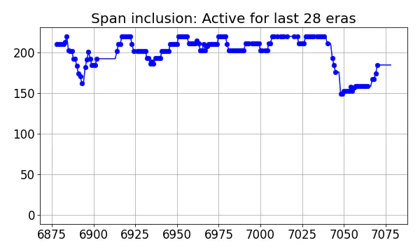 Span inclusion