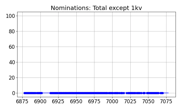 Nominators