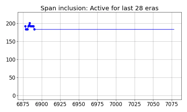 Span inclusion