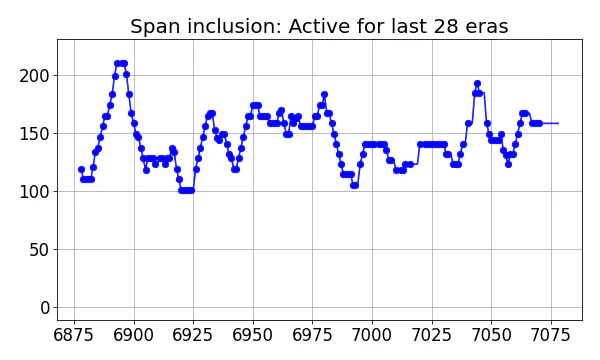 Span inclusion