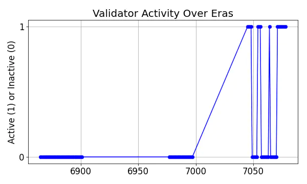 Active set inclusion