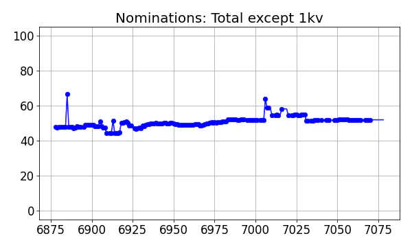 Nominators