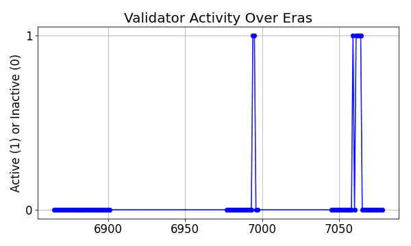 Active set inclusion