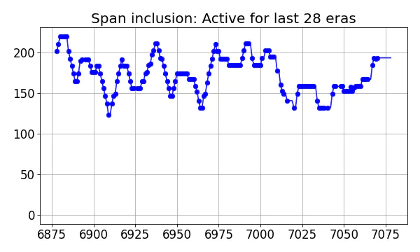 Span inclusion