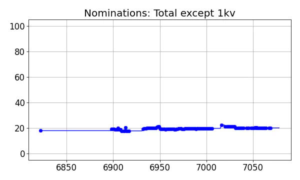 Nominators