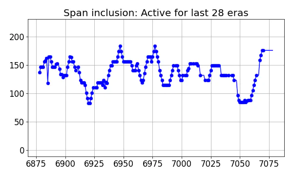 Span inclusion