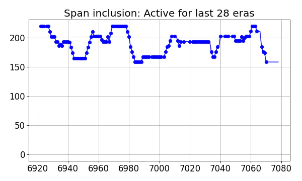 Span inclusion