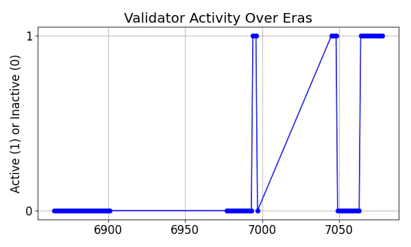 Active set inclusion