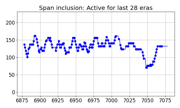 Span inclusion