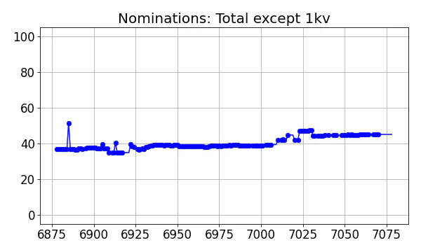 Nominators