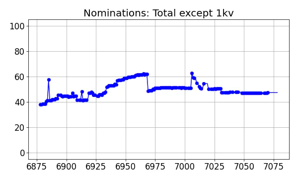 Nominators