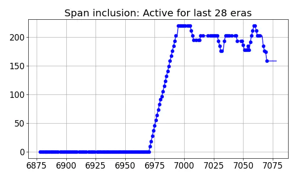 Span inclusion