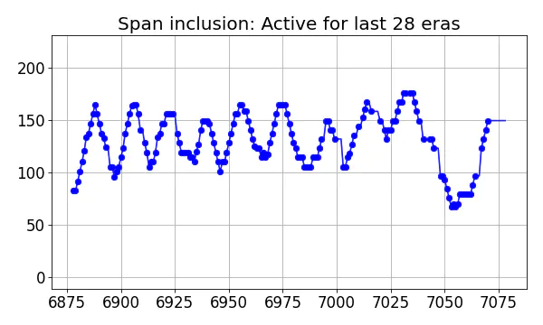 Span inclusion