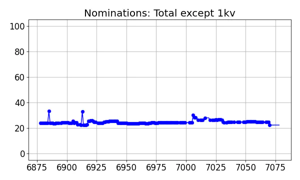 Nominators