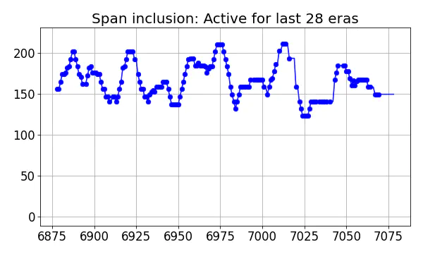 Span inclusion