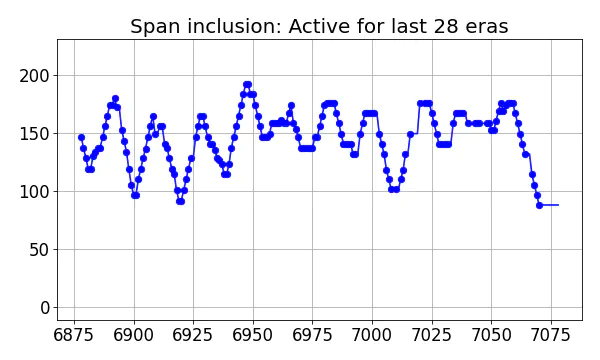 Span inclusion