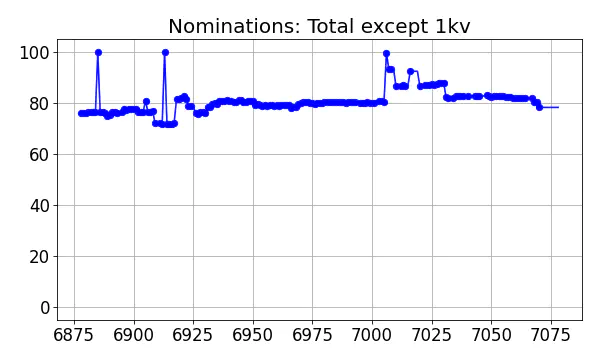 Nominators