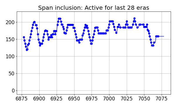 Span inclusion