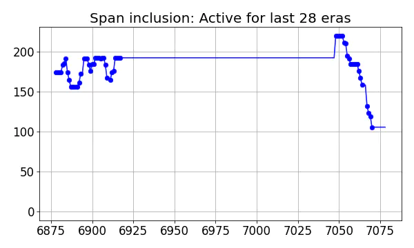 Span inclusion