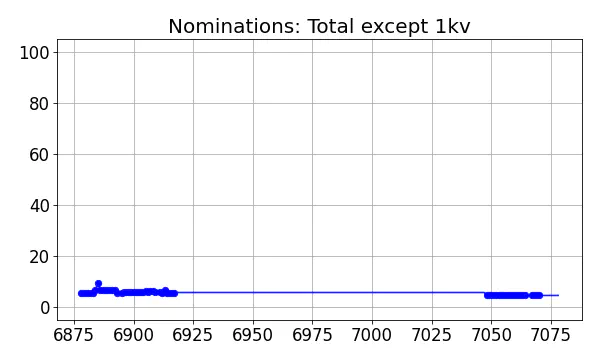 Nominators