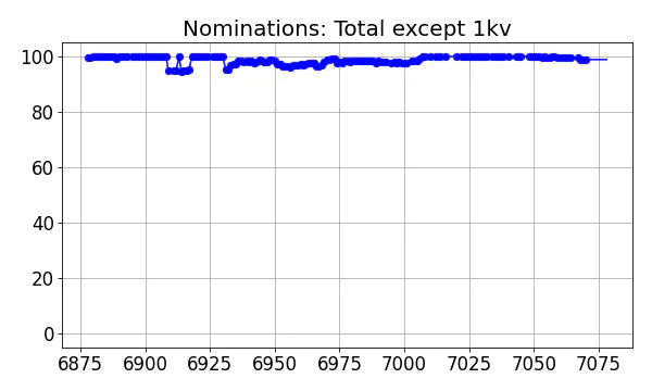 Nominators