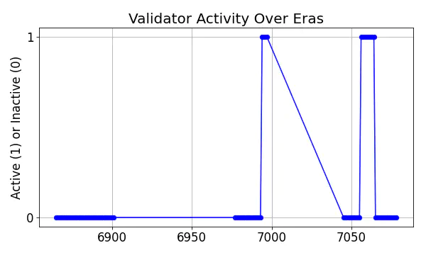 Active set inclusion