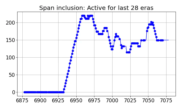 Span inclusion