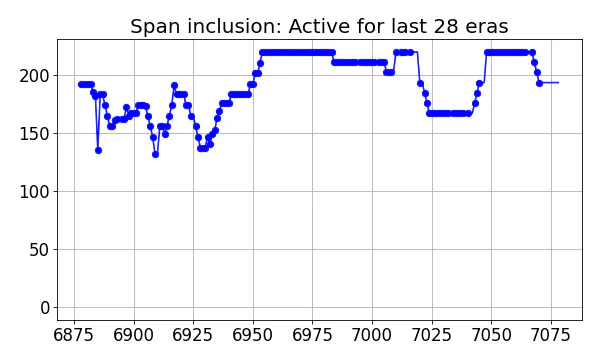 Span inclusion