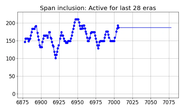 Span inclusion