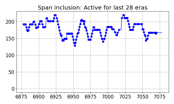 Span inclusion