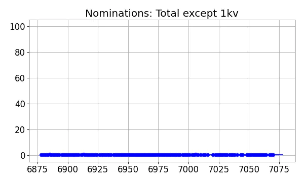 Nominators