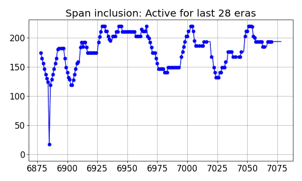 Span inclusion