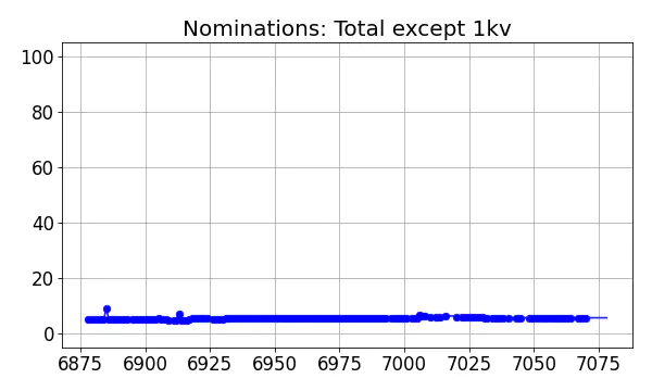 Nominators