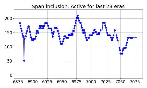 Span inclusion