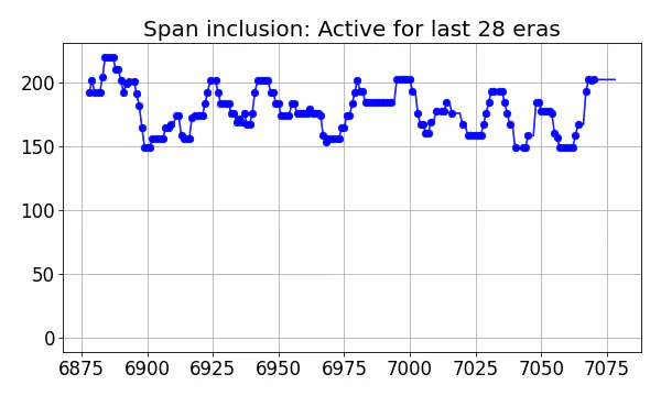 Span inclusion