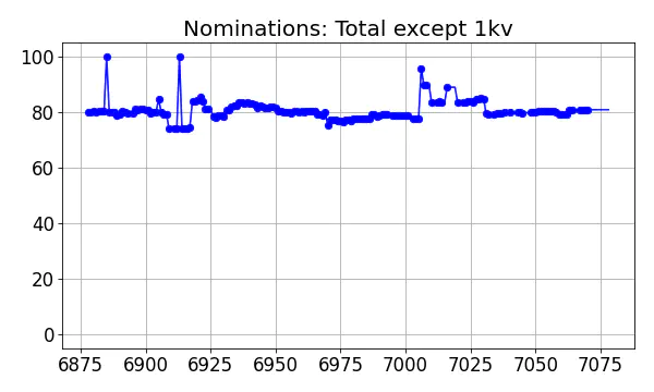 Nominators