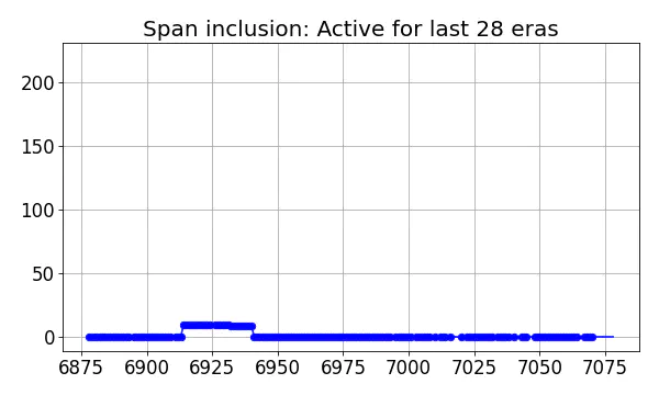 Span inclusion