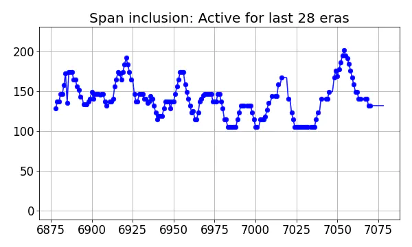 Span inclusion