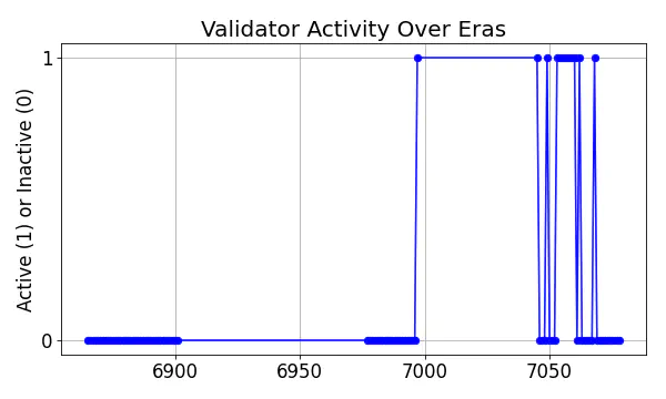 Active set inclusion