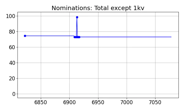 Nominators