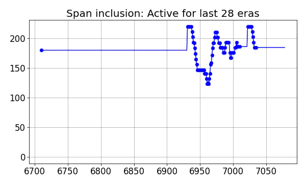 Span inclusion