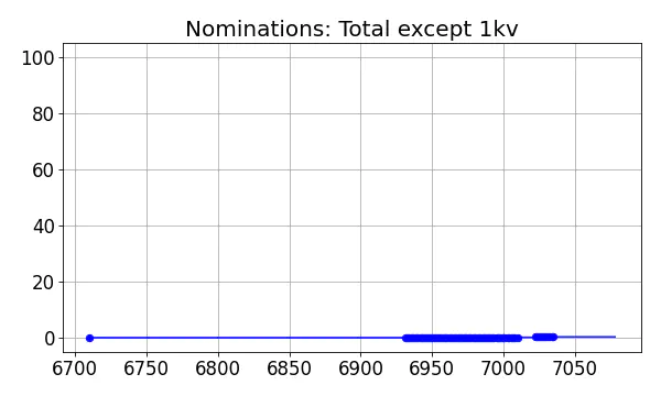 Nominators