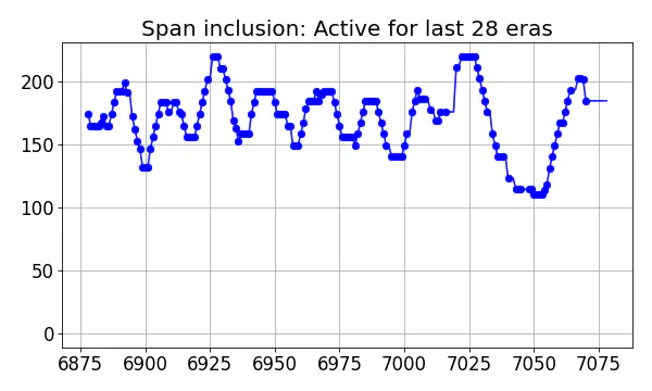 Span inclusion