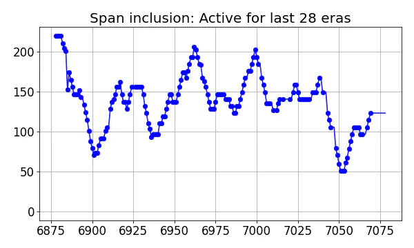 Span inclusion