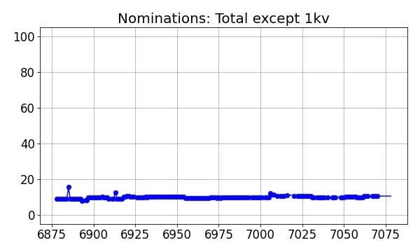 Nominators