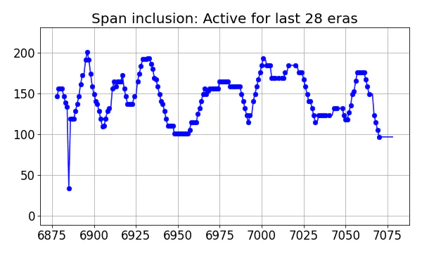 Span inclusion