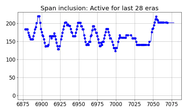 Span inclusion